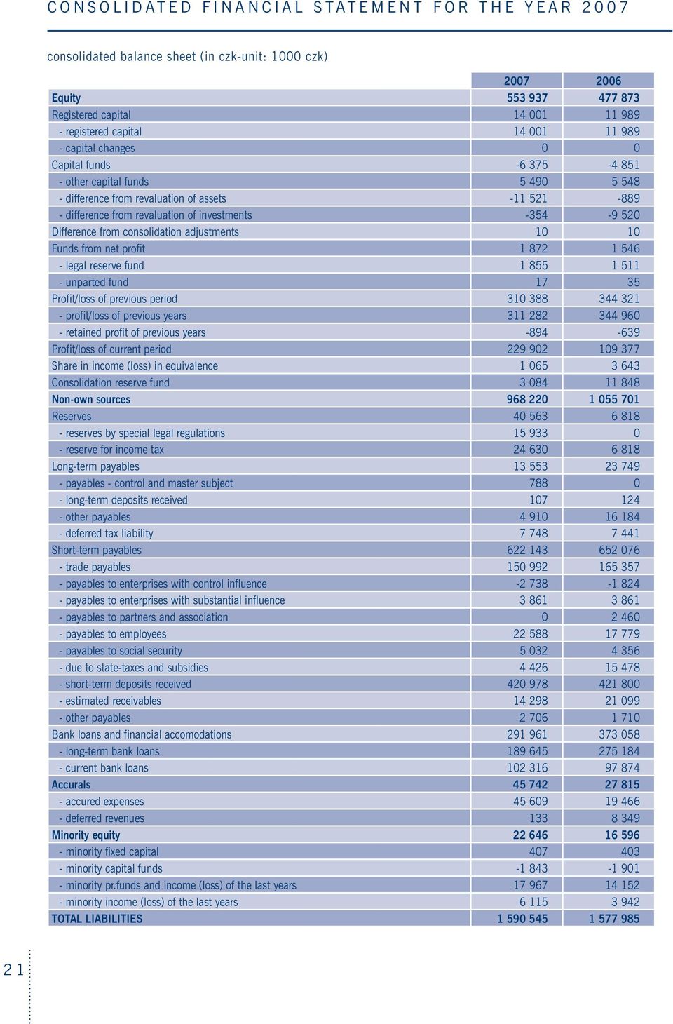 Difference from consolidation adjustments 10 10 Funds from net profit 1 872 1 546 - legal reserve fund 1 855 1 511 - unparted fund 17 35 Profit/loss of previous period 310 388 344 321 - profit/loss