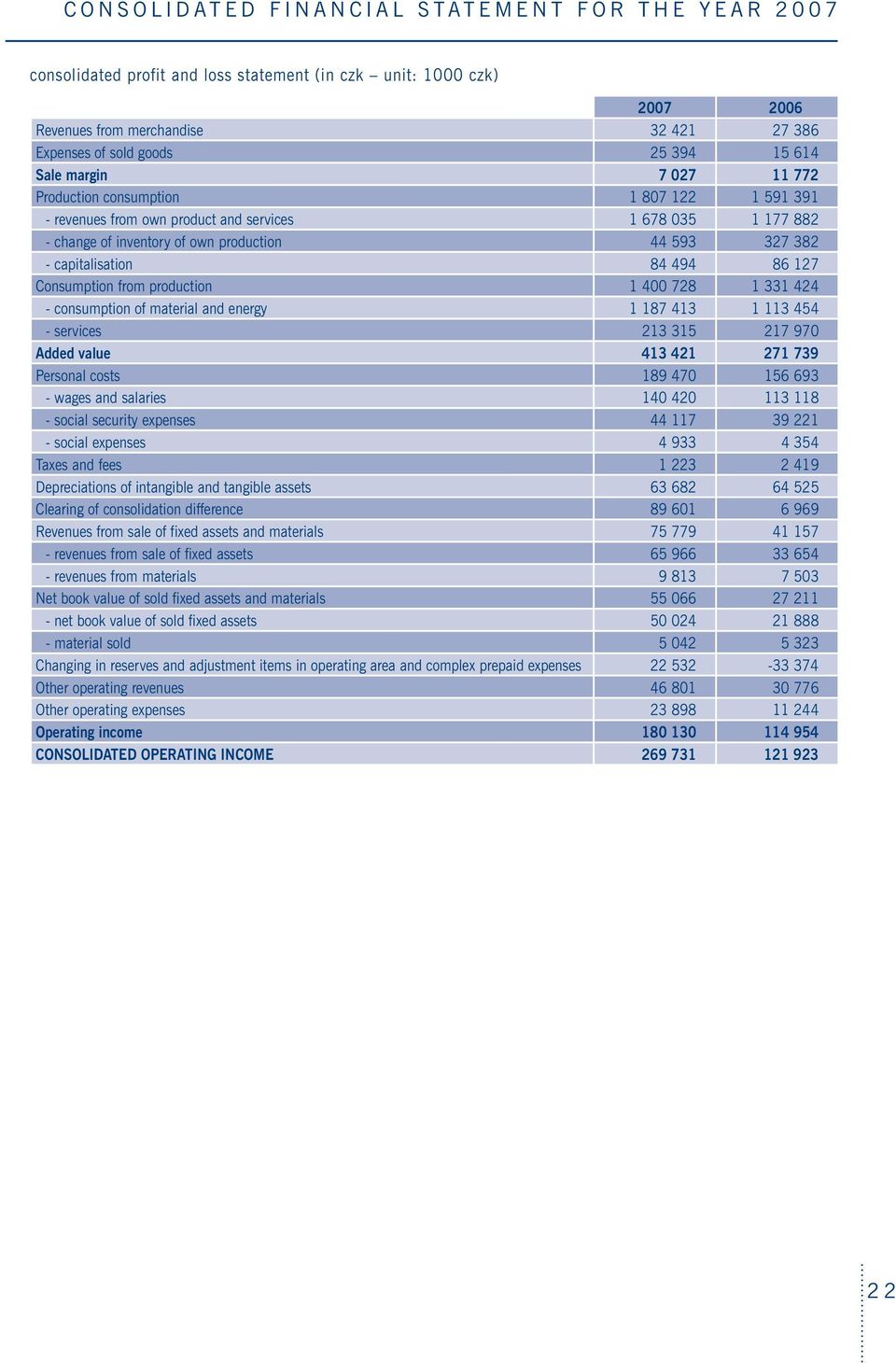 capitalisation 84 494 86 127 Consumption from production 1 400 728 1 331 424 - consumption of material and energy 1 187 413 1 113 454 - services 213 315 217 970 Added value 413 421 271 739 Personal