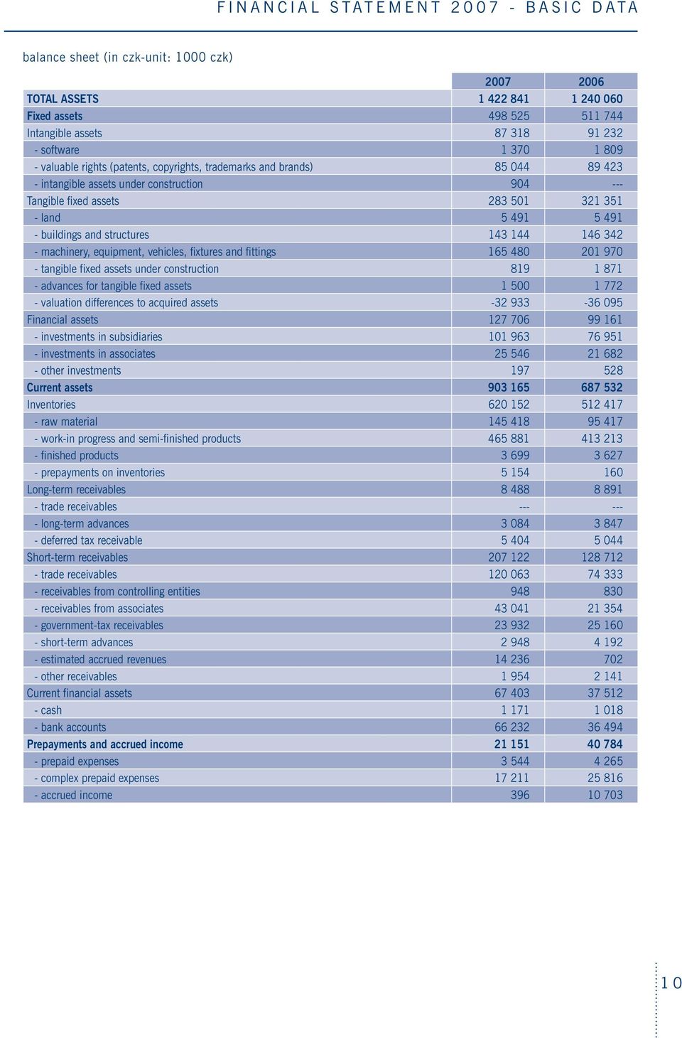 and structures 143 144 146 342 - machinery, equipment, vehicles, fixtures and fittings 165 480 201 970 - tangible fixed assets under construction 819 1 871 - advances for tangible fixed assets 1 500