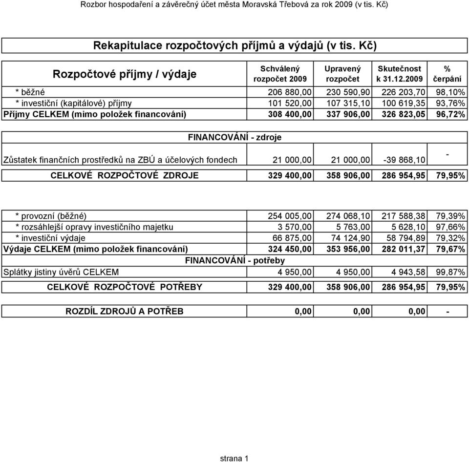 financování) 308 400,00 337 906,00 326 823,05 96,72 FINANCOVÁNÍ - zdroje Zůstatek finančních prostředků na ZBÚ a účelových fondech 21 000,00 21 000,00-39 868,10 CELKOVÉ ROZPOČTOVÉ ZDROJE 329 400,00