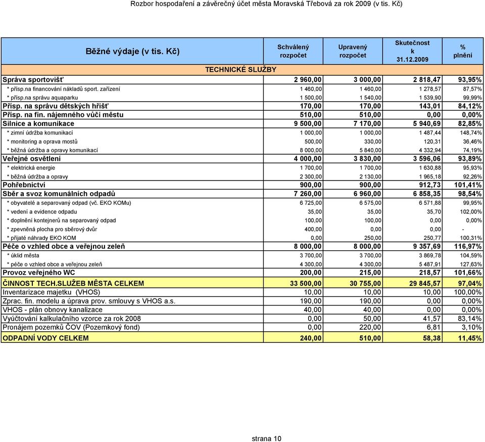 nájemného vůči městu 510,00 510,00 0,00 0,00 Silnice a komunikace 9 500,00 7 170,00 5 940,69 82,85 * zimní údržba komunikací 1 000,00 1 000,00 1 487,44 148,74 * monitoring a oprava mostů 500,00