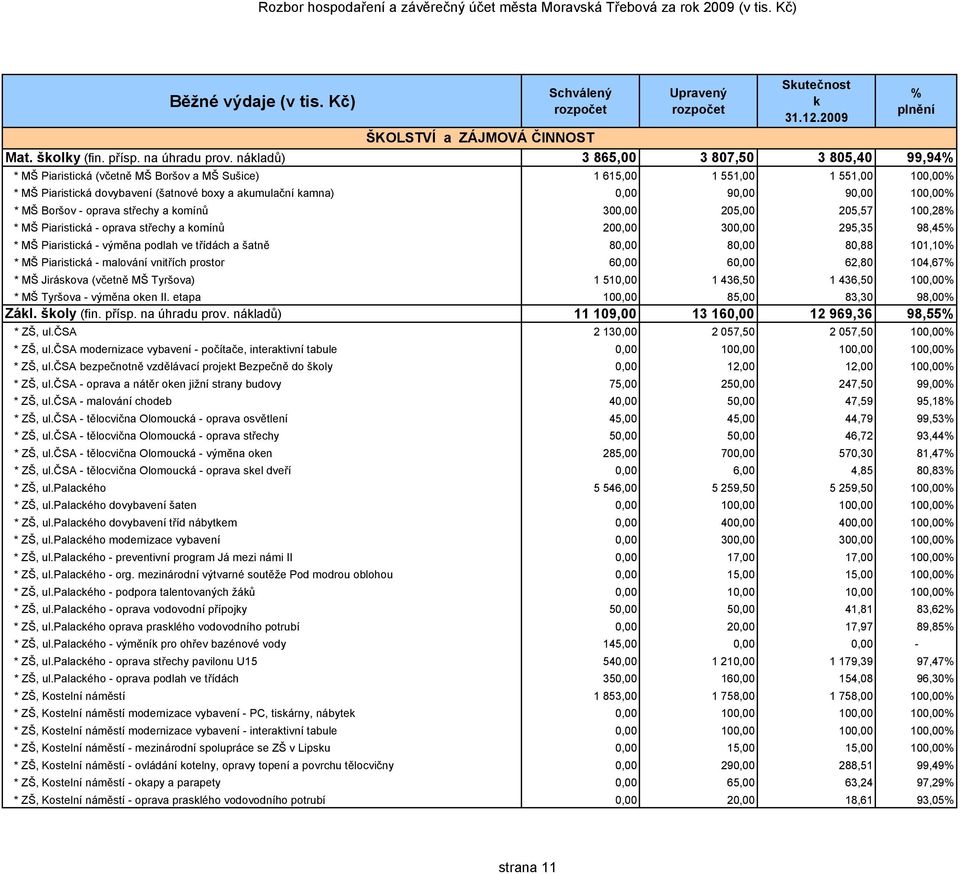 90,00 100,00 * MŠ Boršov - oprava střechy a komínů 300,00 205,00 205,57 100,28 * MŠ Piaristická - oprava střechy a komínů 200,00 300,00 295,35 98,45 * MŠ Piaristická - výměna podlah ve třídách a