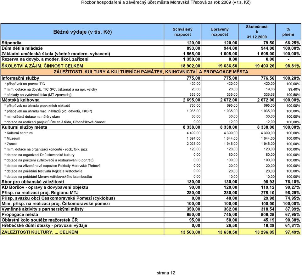 ČINNOST CELKEM 18 902,00 19 636,50 19 403,26 98,81 ZÁLEŽITOSTI KULTURY A KULTURNÍCH PAMÁTEK, KNIHOVNICTVÍ A PROPAGACE MĚSTA Informační služby 775,00 775,00 776,56 100,20 * příspěvek na provoz TIC