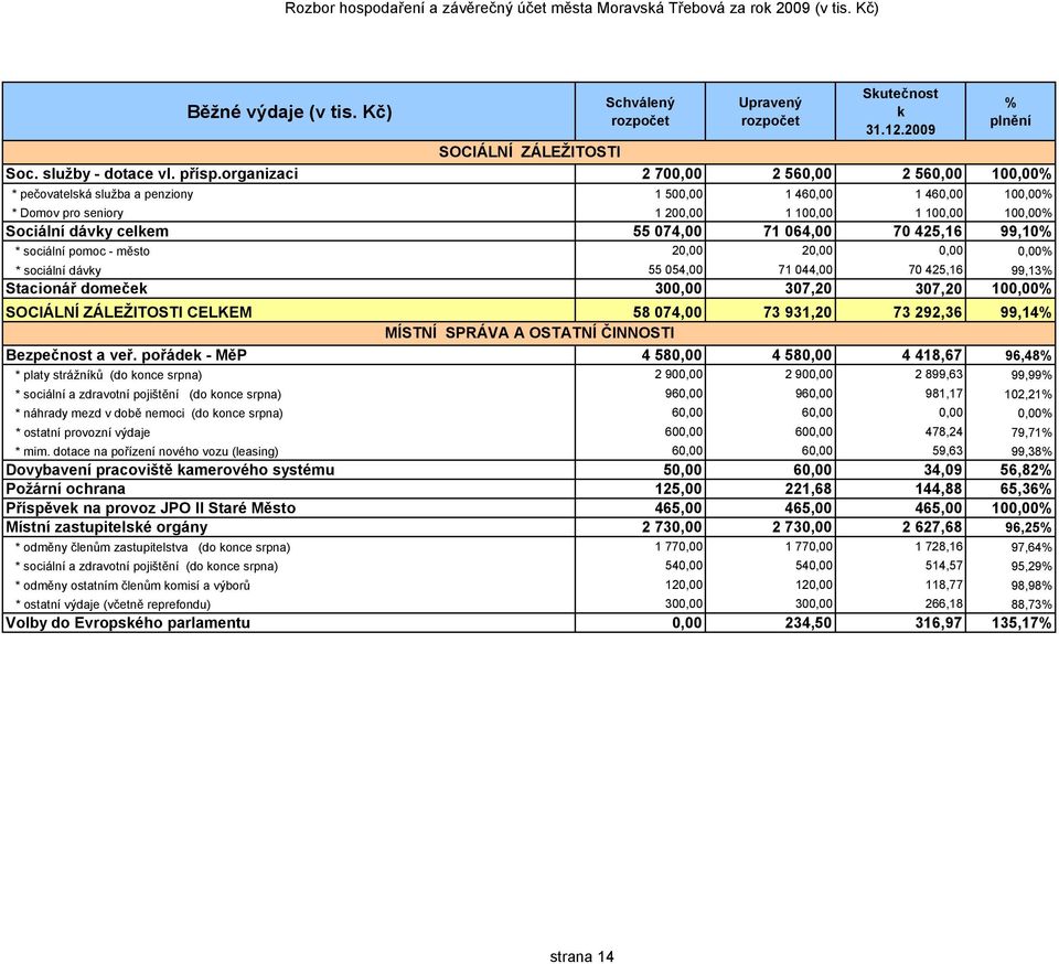 71 064,00 70 425,16 99,10 * sociální pomoc - město 20,00 20,00 0,00 0,00 * sociální dávky 55 054,00 71 044,00 70 425,16 99,13 Stacionář domeček 300,00 307,20 307,20 100,00 SOCIÁLNÍ ZÁLEŽITOSTI CELKEM