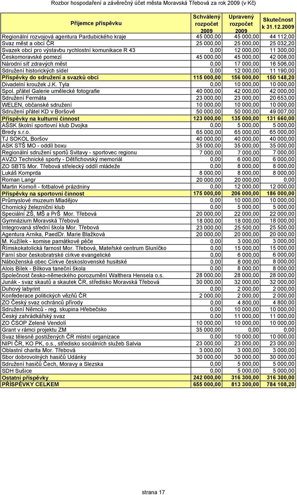 000,00 16 506,00 Sdružení historických sídel 0,00 12 000,00 11 190,00 Příspěvky do sdružení a svazků obcí 115 000,00 156 000,00 150 148,20 Divadelní kroužek J.K. Tyla 0,00 10 000,00 10 000,00 Spol.