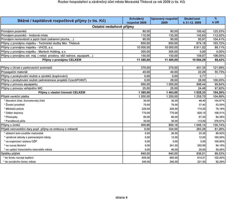 pronájmu majetku - Technické služby Mor. Třebová 650,00 650,00 674,18 103,72 Příjmy z pronájmu majetku - VHOS, a.s. 10 000,00 10 000,00 8 911,02 89,11 Příjmy z pronájmu majetku - Martech Holding, a.s. 305,00 305,00 0,00 0,00 Příjmy z pronájmu ost.