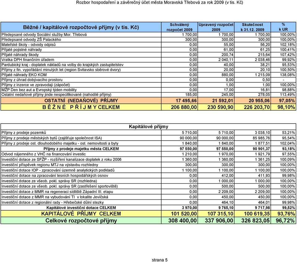 100,41 Přijaté náhrady škody 0,00 200,74 215,64 107,42 Vratka DPH finančním úřadem 0,00 2 040,11 2 038,46 99,92 Pardubický kraj - doplatek nákladů na volby do krajských zastupitelstev 0,00 40,00