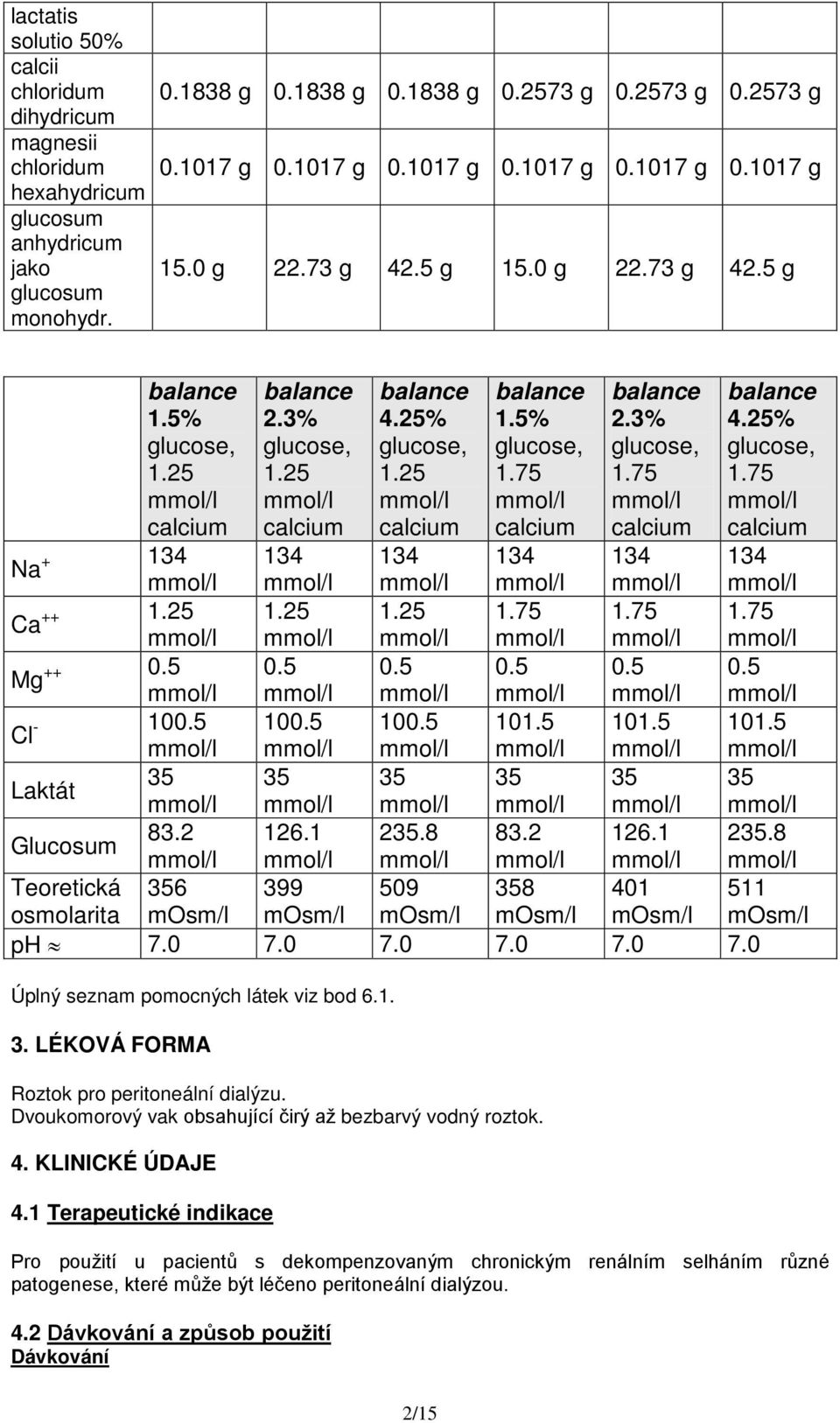2 358 mosm/l 2.3% 134 0.5 101.5 35 126.1 401 mosm/l 4.25% 134 0.5 101.5 35 235.8 Laktát 35 Glucosum 83.2 Teoretická 356 511 osmolarita mosm/l mosm/l ph 7.0 7.0 7.0 7.0 7.0 7.0 Úplný seznam pomocných látek viz bod 6.
