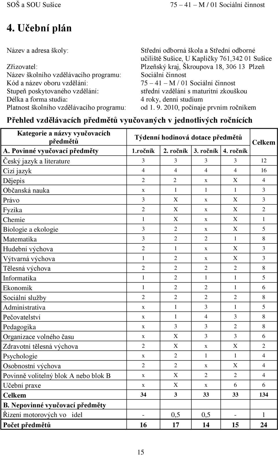 roky, denní studium od 1. 9. 2010, počínaje prvním ročníkem Přehled vzdělávacích předmětů vyučovaných v jednotlivých ročnících Kategorie a názvy vyučovacích Týdenní ová dotace předmětů předmětů A.