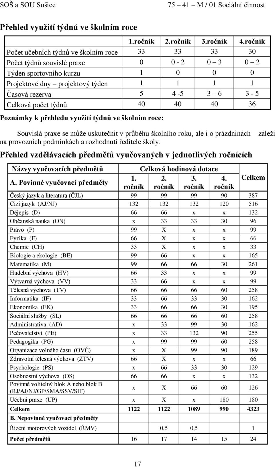 týdnů 40 40 40 36 Poznámky k přehledu využití týdnů ve školním roce: Souvislá praxe se může uskutečnit v průběhu školního roku, ale i o prázdninách záleží na provozních podmínkách a rozhodnutí