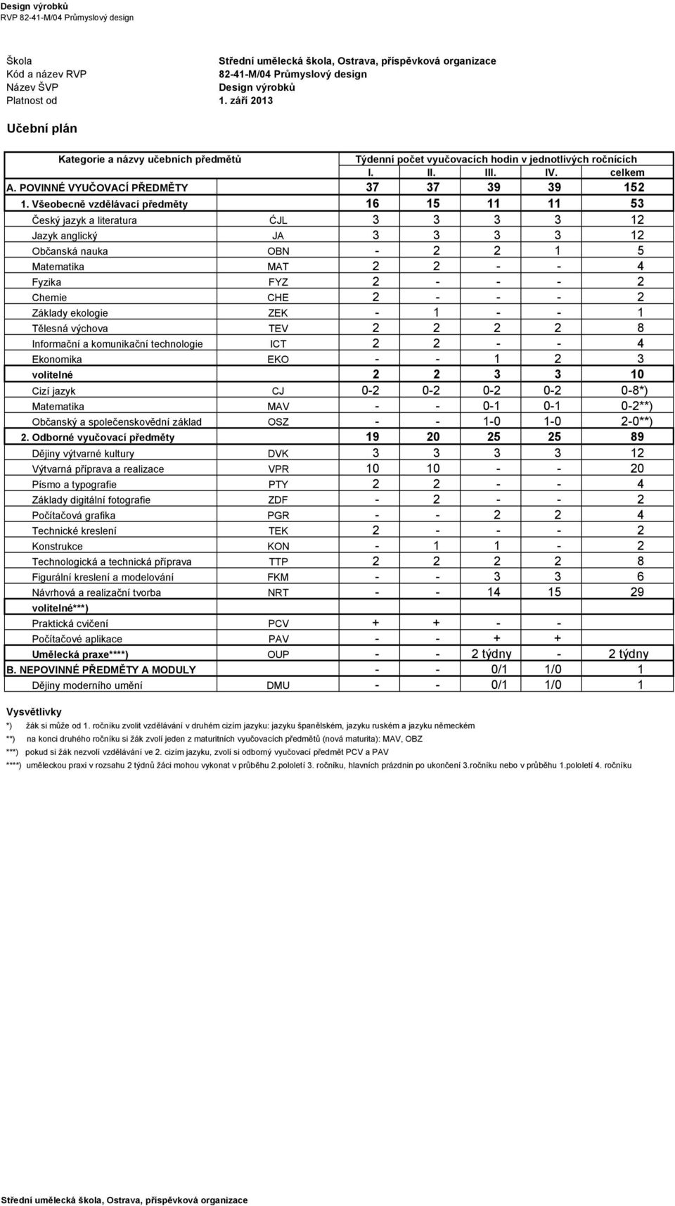 Všeobecně vzdělávací předměty 16 15 11 11 53 Český jazyk a literatura ĆJL 3 3 3 3 12 Jazyk anglický JA 3 3 3 3 12 Občanská nauka OBN - 2 2 1 5 Matematika MAT 2 2 - - 4 Fyzika FYZ 2 - - - 2 Chemie CHE