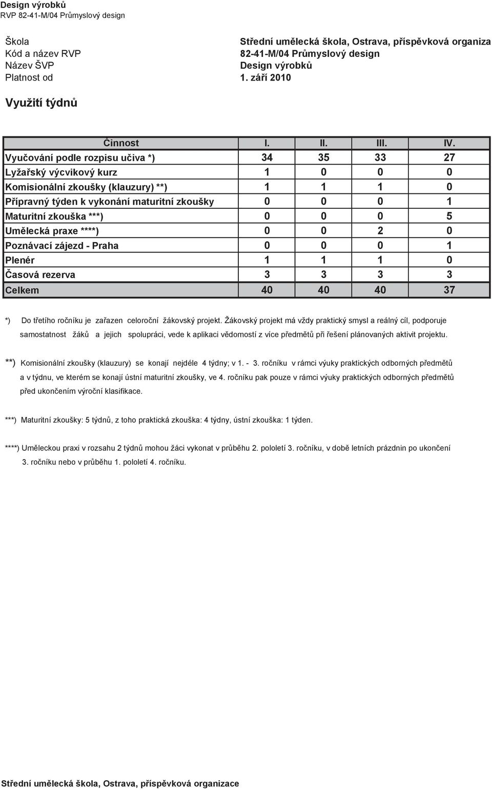 0 0 5 Umělecká praxe ****) 0 0 2 0 Poznávací zájezd - Praha 0 0 0 1 Plenér 1 1 1 0 Časová rezerva 3 3 3 3 Celkem 40 40 40 37 *) Do třetího ročníku je zařazen celoroční žákovský projekt.