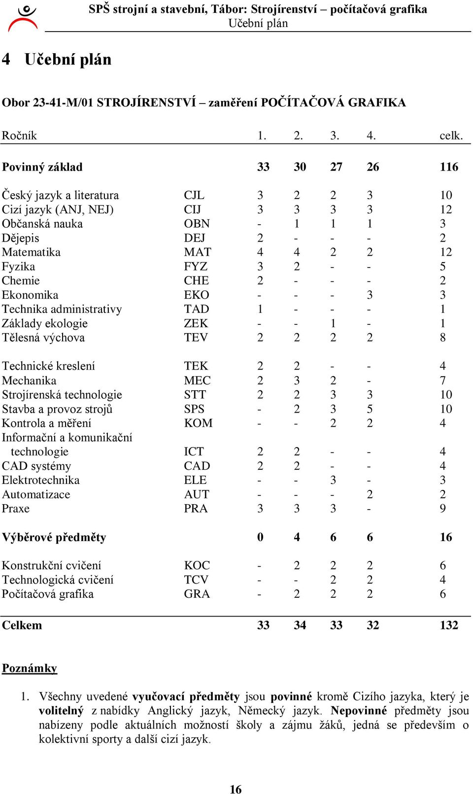 administrativy TAD - - - Základy ekologie ZEK - - - Tělesná výchova TEV 8 Technické kreslení TEK - - Mechanika MEC - 7 Strojírenská technologie STT 0 Stavba a provoz strojů SPS - 5 0 Kontrola a