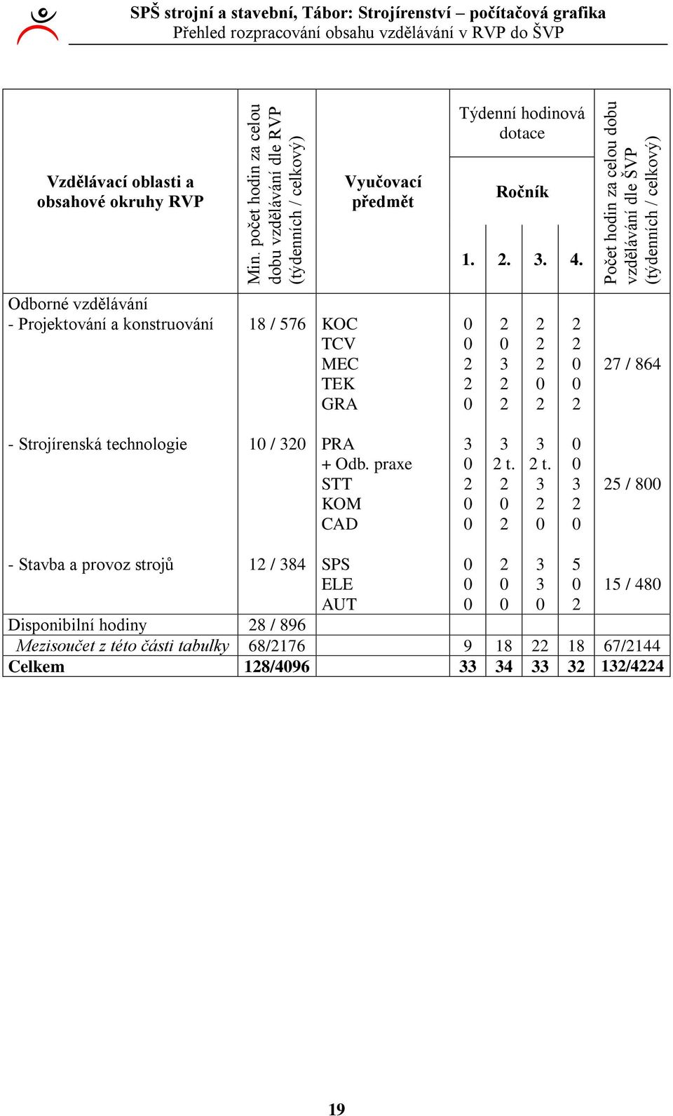 Ročník.... Odborné vzdělávání - Projektování a konstruování 8 / 576 KOC TCV MEC TEK GRA 0 0 0 0 0 0 0 7 / 86 - Strojírenská technologie 0 / 0 PRA + Odb.