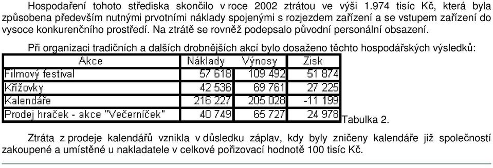 konkurenčního prostředí. Na ztrátě se rovněž podepsalo původní personální obsazení.