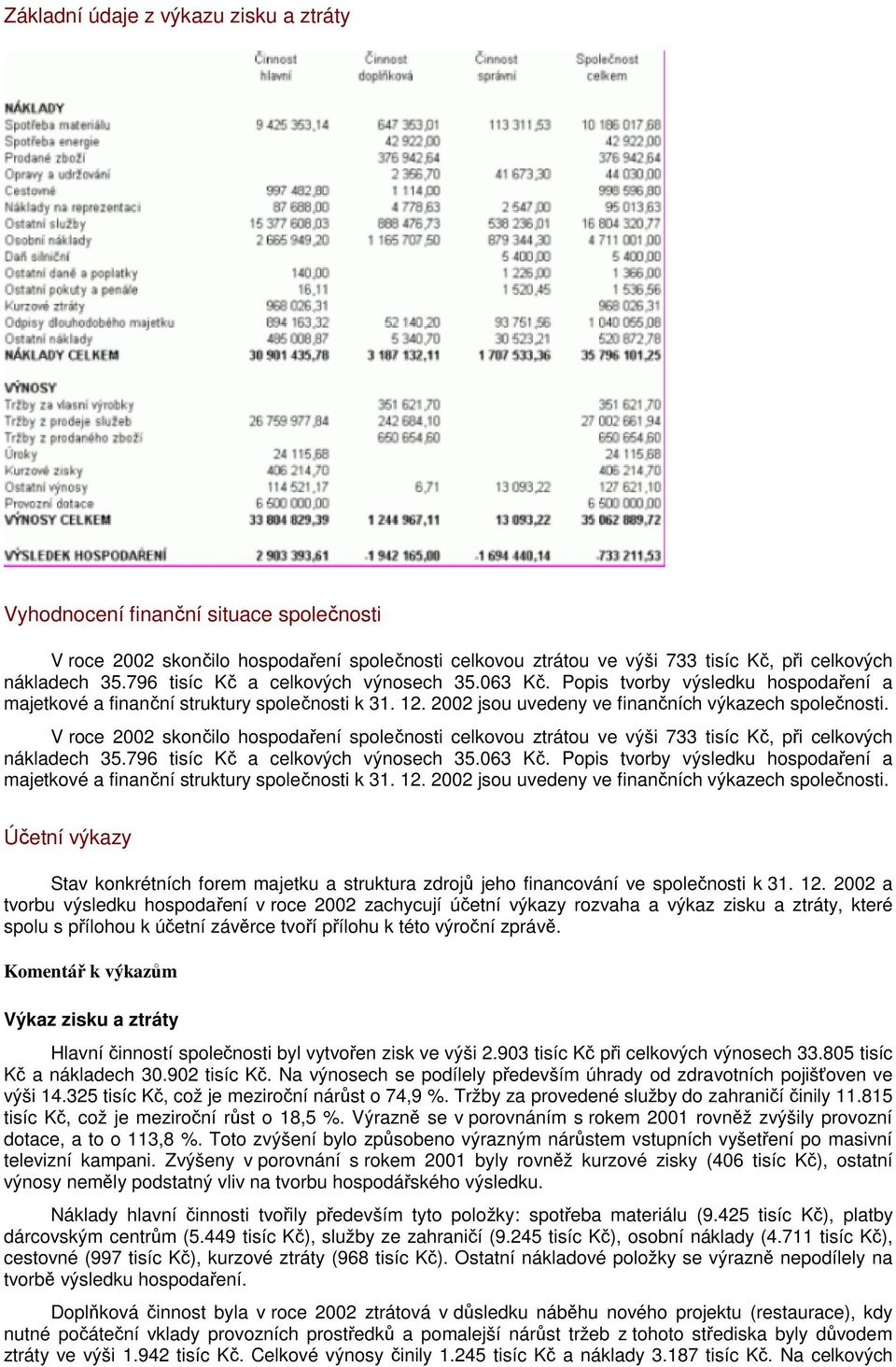 V roce 2002 skončilo hospodaření společnosti celkovou ztrátou ve výši 733 tisíc Kč, při celkových nákladech 35.