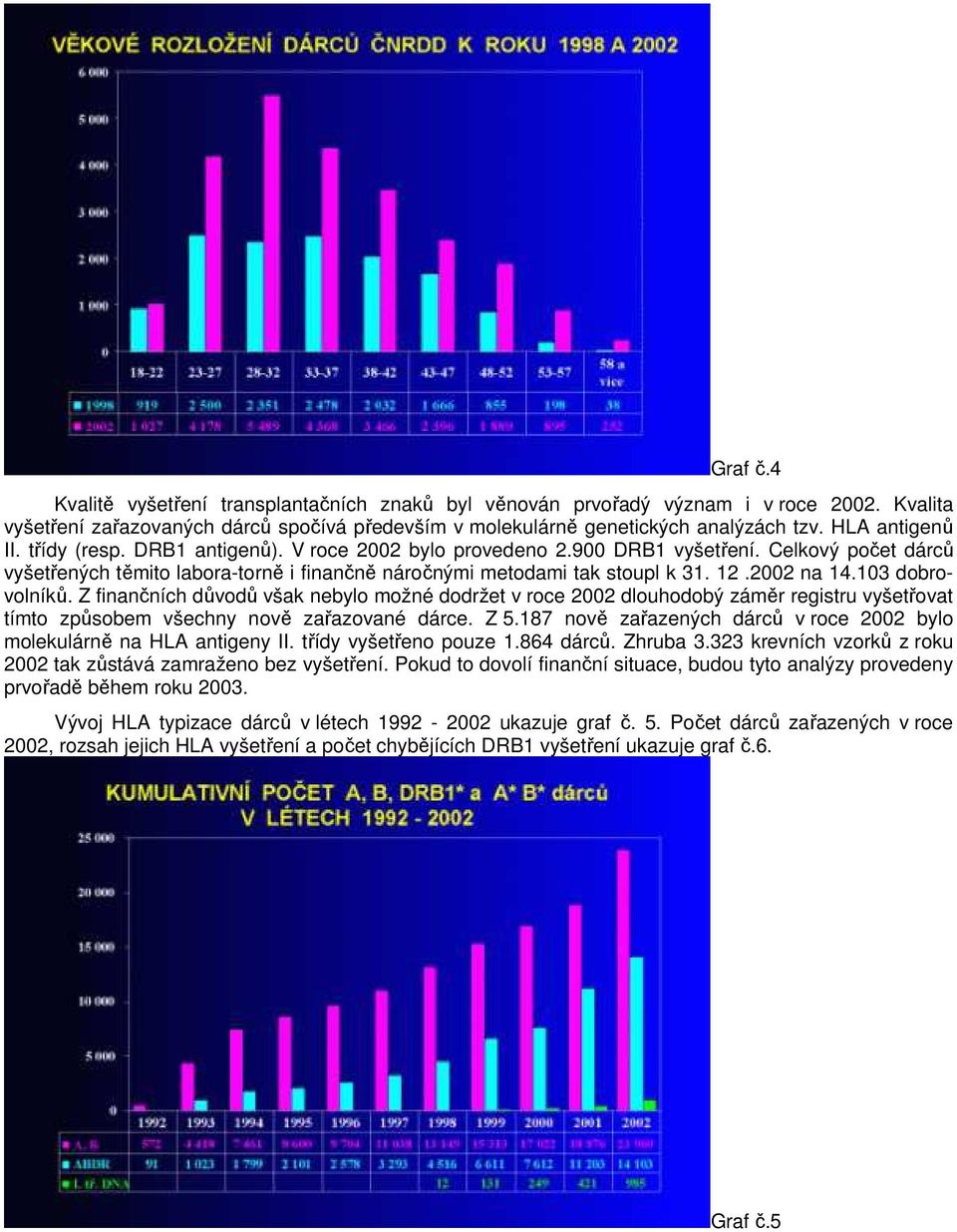 2002 na 14.103 dobrovolníků. Z finančních důvodů však nebylo možné dodržet v roce 2002 dlouhodobý záměr registru vyšetřovat tímto způsobem všechny nově zařazované dárce. Z 5.
