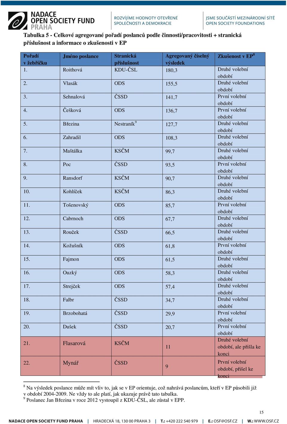 Březina Nestraník 9 127,7 Druhé volební 6. Zahradil ODS 108,3 Druhé volební 7. Maštálka KSČM 99,7 Druhé volební 8. Poc ČSSD 93,5 První volební 9. Ransdorf KSČM 90,7 Druhé volební 10.