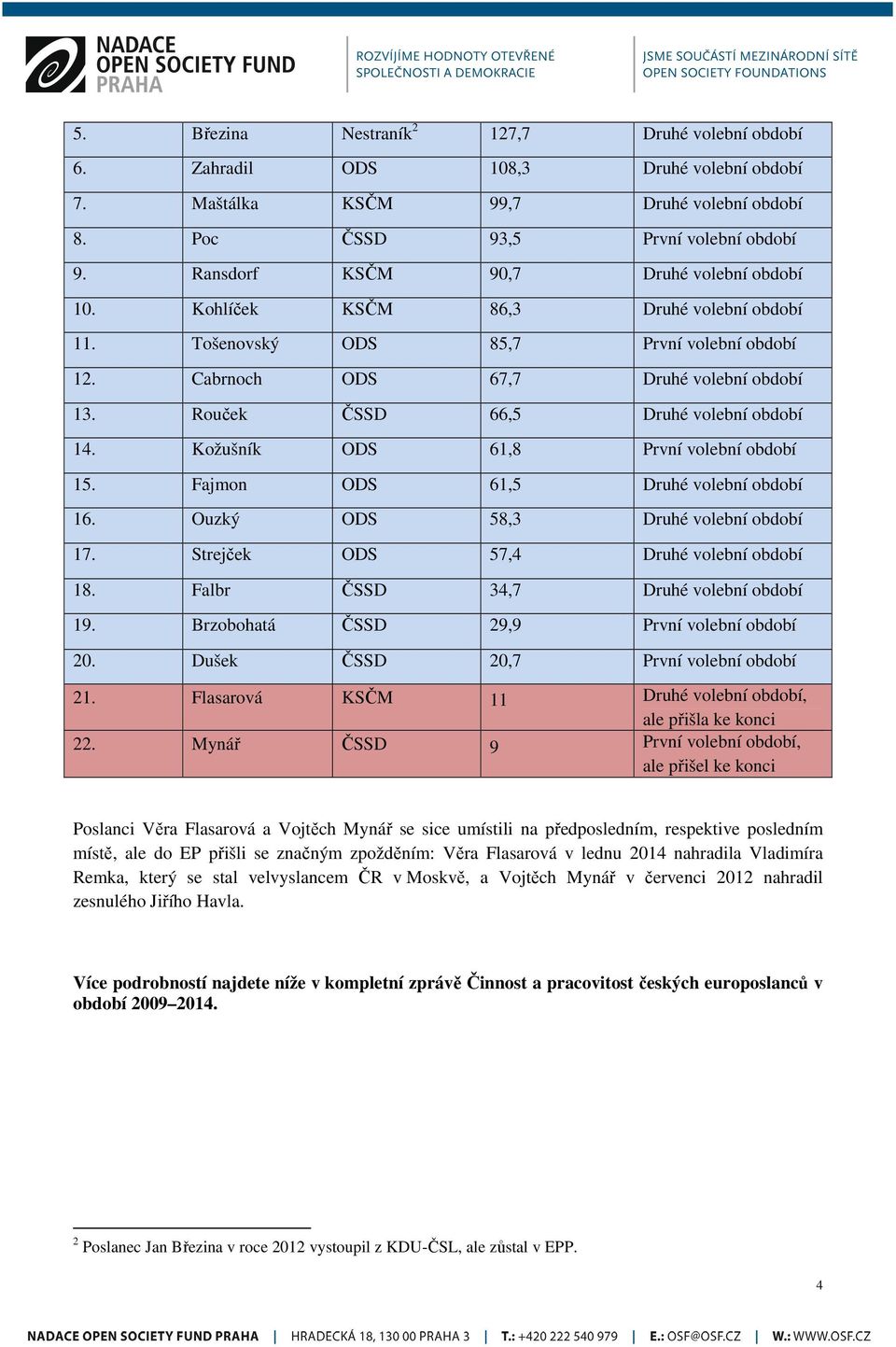 Fajmon ODS 61,5 Druhé volební 16. Ouzký ODS 58,3 Druhé volební 17. Strejček ODS 57,4 Druhé volební 18. Falbr ČSSD 34,7 Druhé volební 19. Brzobohatá ČSSD 29,9 První volební 20.