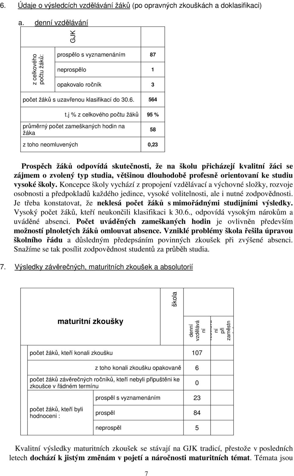 j % z celkového počtu žáků 95 % průměrný počet zameškaných hodin na žáka 58 z toho neomluvených 0,23 Prospěch žáků odpovídá skutečnosti, že na školu přicházejí kvalitní žáci se zájmem o zvolený typ