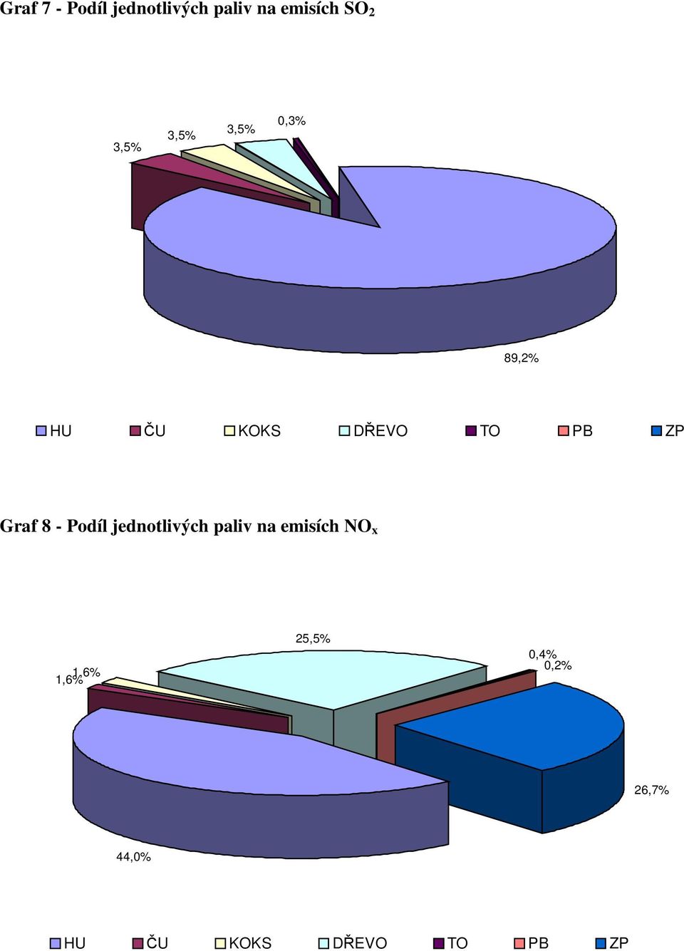 Graf 8 - Podíl jednotlivých paliv na emisích NO x