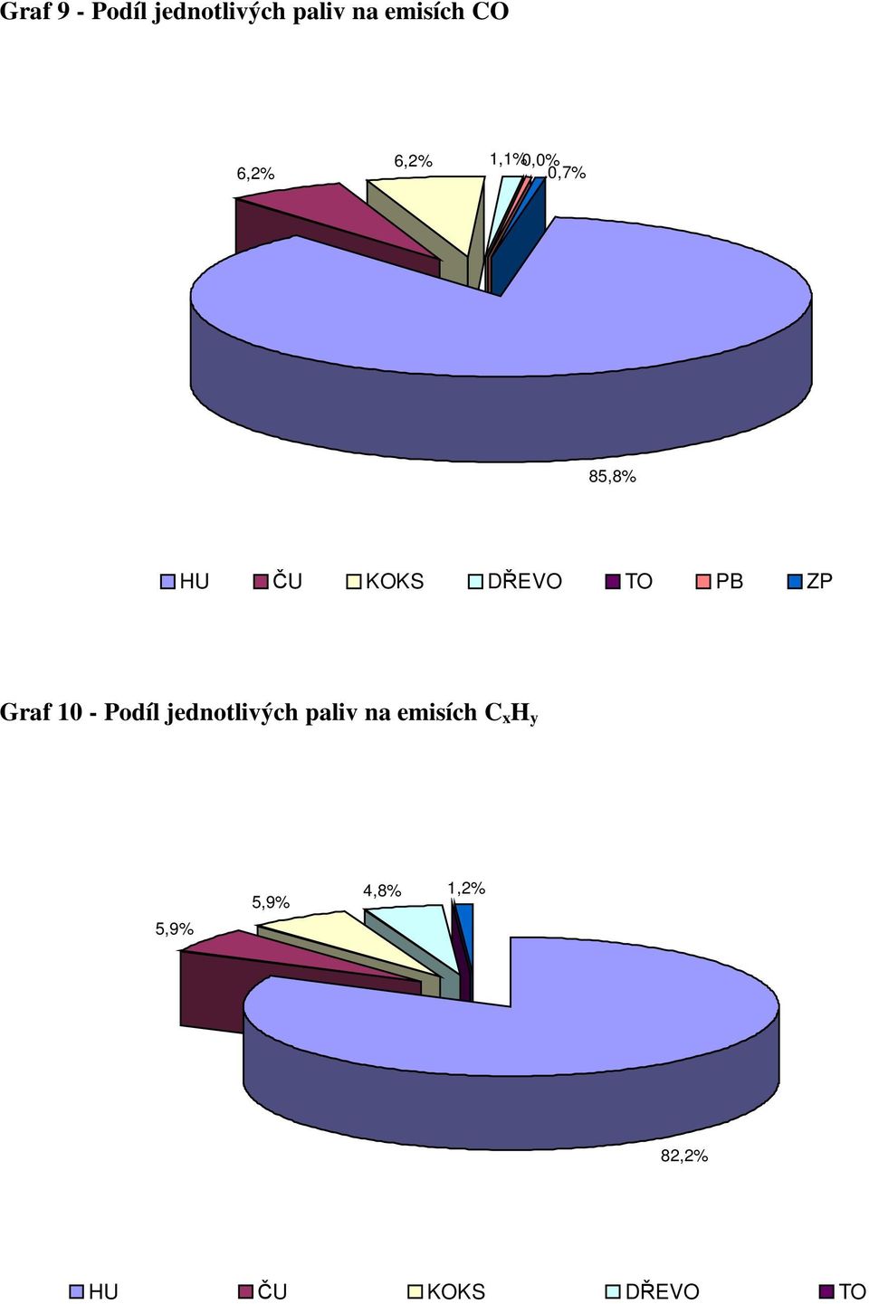 PB ZP Graf 10 - Podíl jednotlivých paliv na