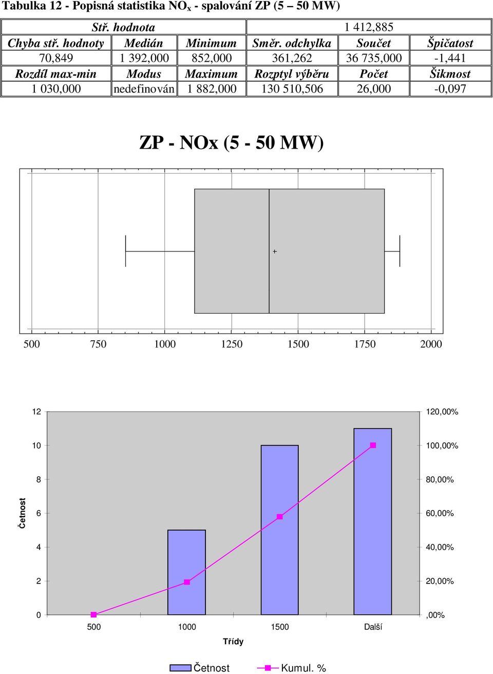 odchylka Součet Špičatost 70,849 1 392,000 852,000 361,262 36 735,000-1,441 Rozdíl max-min Modus Maximum Rozptyl výběru