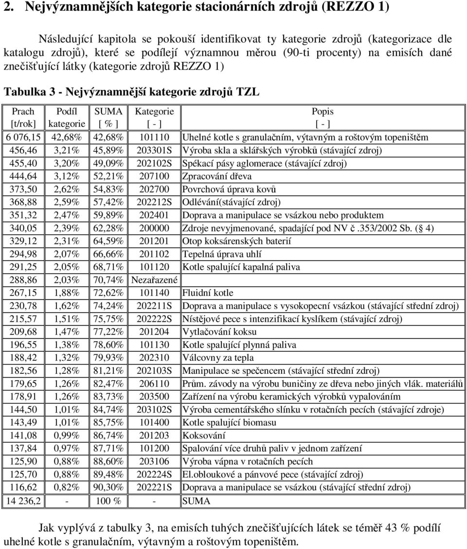 076,15 42,68% 42,68% 101110 Uhelné kotle s granulačním, výtavným a roštovým topeništěm 456,46 3,21% 45,89% 203301S Výroba skla a sklářských výrobků (stávající zdroj) 455,40 3,20% 49,09% 202102S