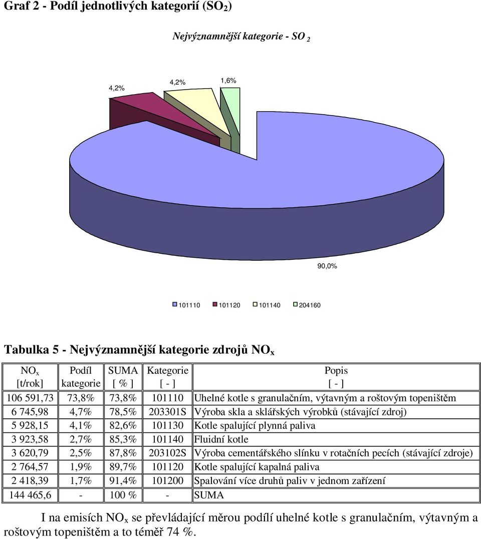 výrobků (stávající zdroj) 5 928,15 4,1% 82,6% 101130 Kotle spalující plynná paliva 3 923,58 2,7% 85,3% 101140 Fluidní kotle 3 620,79 2,5% 87,8% 203102S Výroba cementářského slínku v rotačních pecích