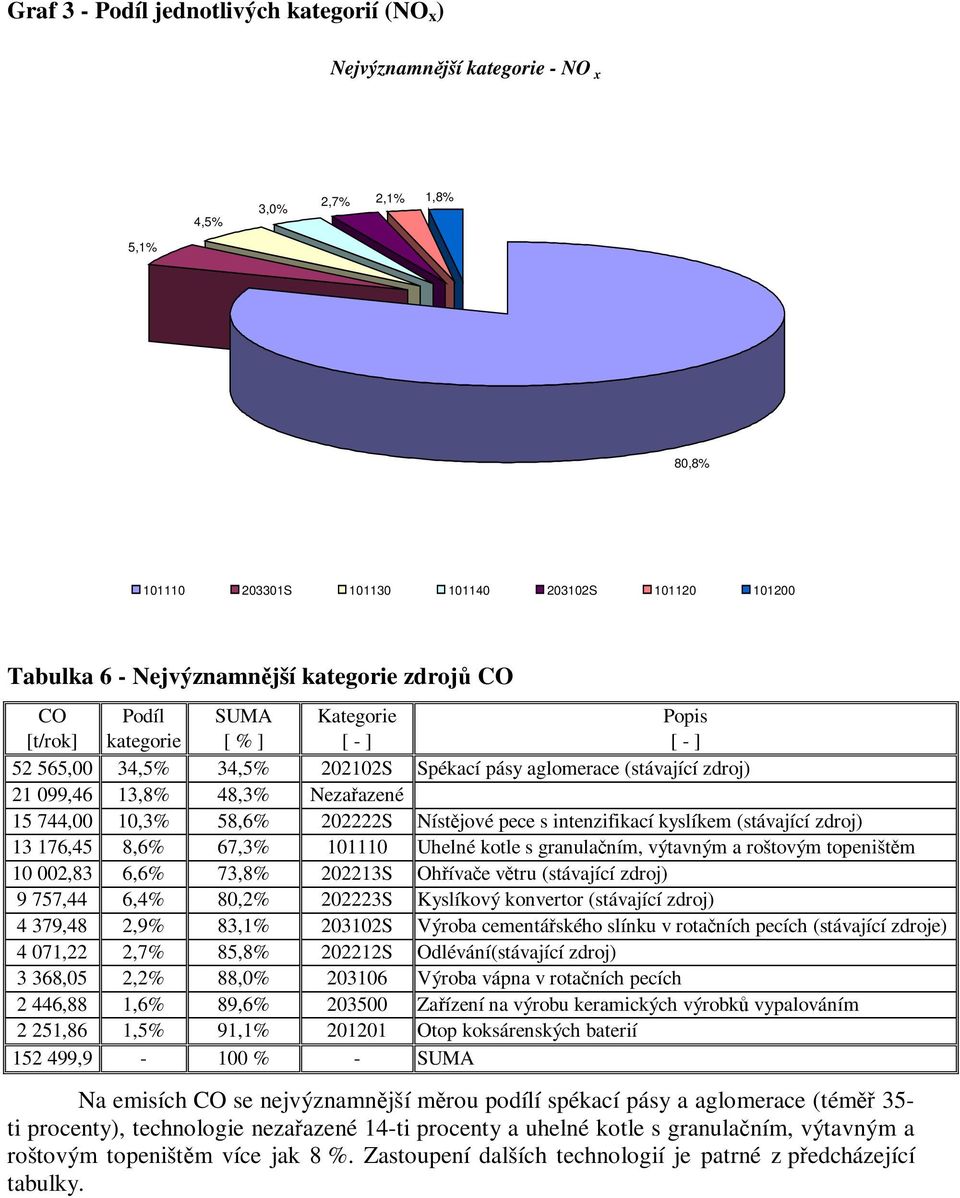 744,00 10,3% 58,6% 202222S Nístějové pece s intenzifikací kyslíkem (stávající zdroj) 13 176,45 8,6% 67,3% 101110 Uhelné kotle s granulačním, výtavným a roštovým topeništěm 10 002,83 6,6% 73,8%