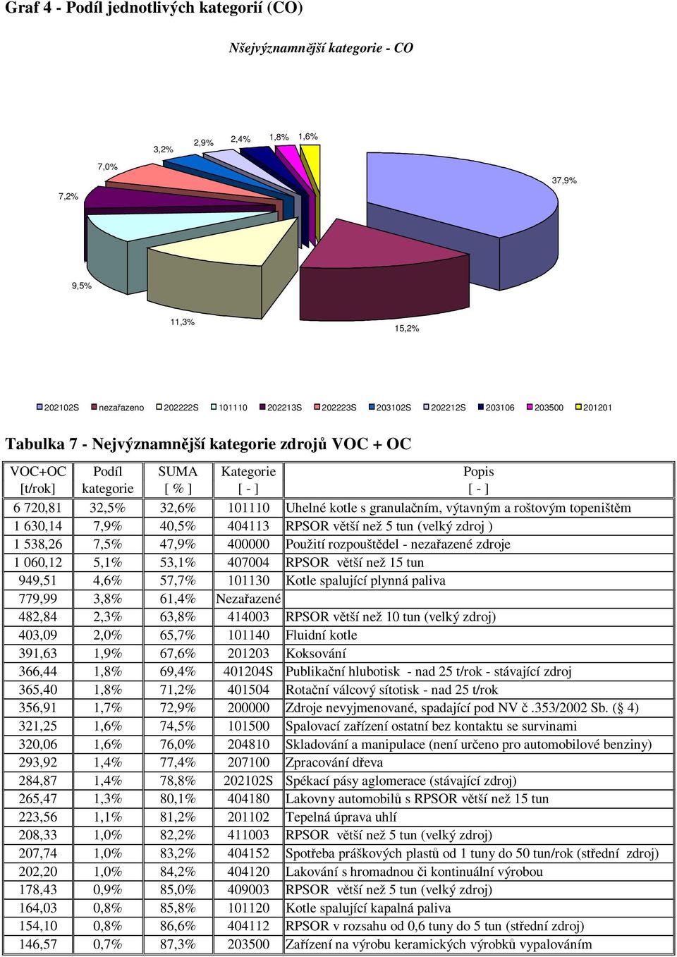 výtavným a roštovým topeništěm 1 630,14 7,9% 40,5% 404113 RPSOR větší než 5 tun (velký zdroj ) 1 538,26 7,5% 47,9% 400000 Použití rozpouštědel - nezařazené zdroje 1 060,12 5,1% 53,1% 407004 RPSOR