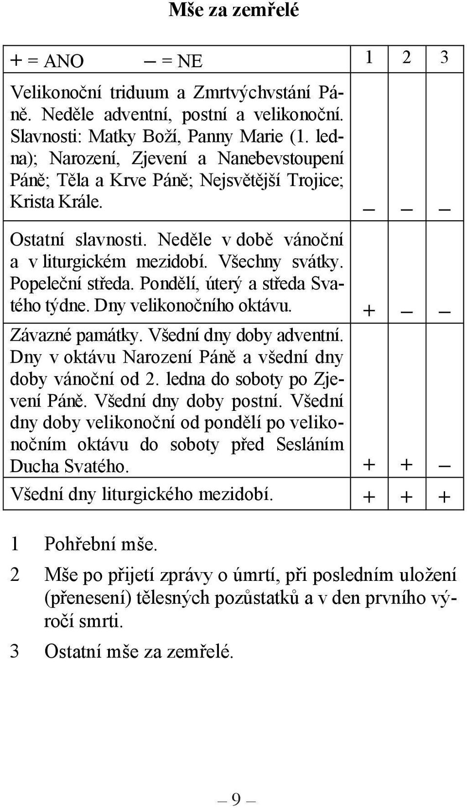 Popeleční středa. Pondělí, úterý a středa Svatého týdne. Dny velikonočního oktávu. + Závazné památky. Všední dny doby adventní. Dny v oktávu Narození Páně a všední dny doby vánoční od 2.