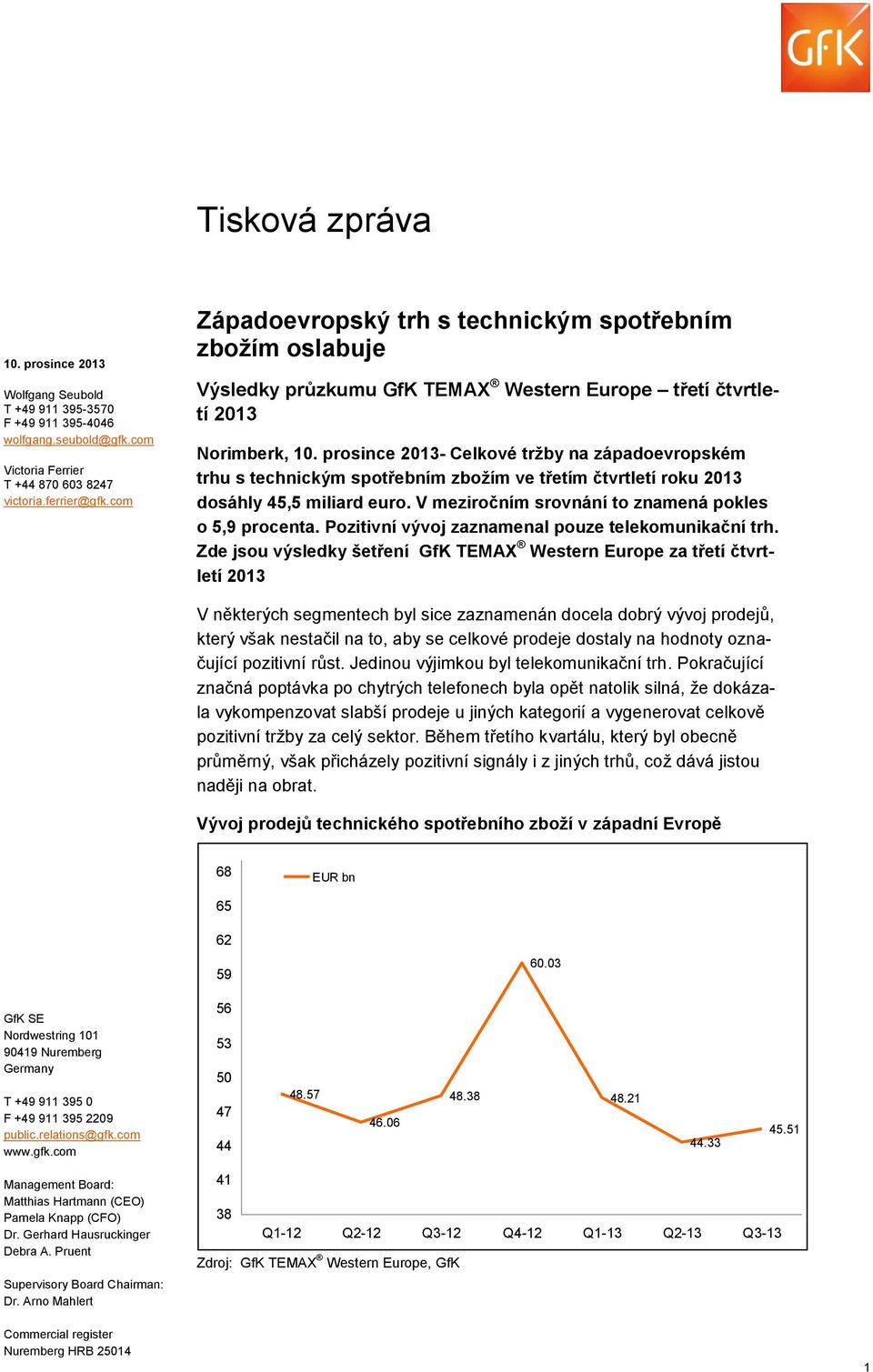 prosince - Celkové tržby na západoevropském trhu s technickým spotřebním zbožím ve třetím čtvrtletí roku dosáhly 45,5 miliard euro. V meziročním srovnání to znamená pokles o 5,9 procenta.