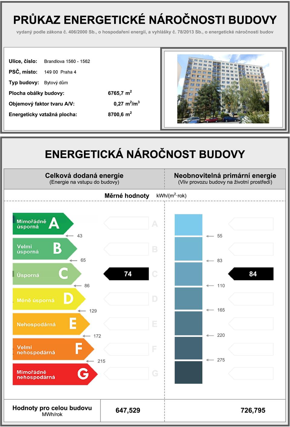 plocha: 6765,7 m 2 0,27 m 2 /m 3 8700,6 m 2 ENERGETICKÁ NÁROČNOST BUDOVY Celková dodaná (Energie na vstupu do budovy) Měrné hodnoty kwh/(m 2 rok)