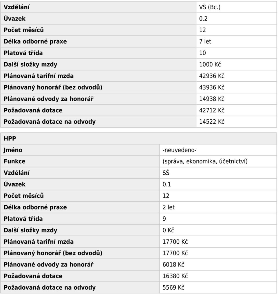 42936 Kč 43936 Kč Plánované odvody za honorář 14938 Kč 42712 Kč 14522 Kč HPP -neuvedeno- (správa, ekonomika,