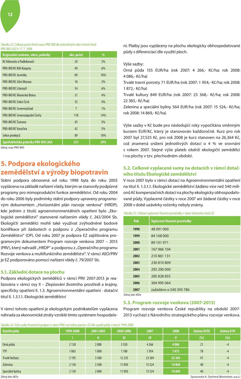 Srdce Čech 35 4% PRO-BIO RC Severovýchod 7 1% PRO-BIO RC Severozápadní Čechy 118 14% PRO-BIO RC Šumava 45 5% PRO-BIO RC Vysočina 42 5% Sekce prodejců 89 10% Spotřebitelská pobočka PRO-BIO LIGA 251