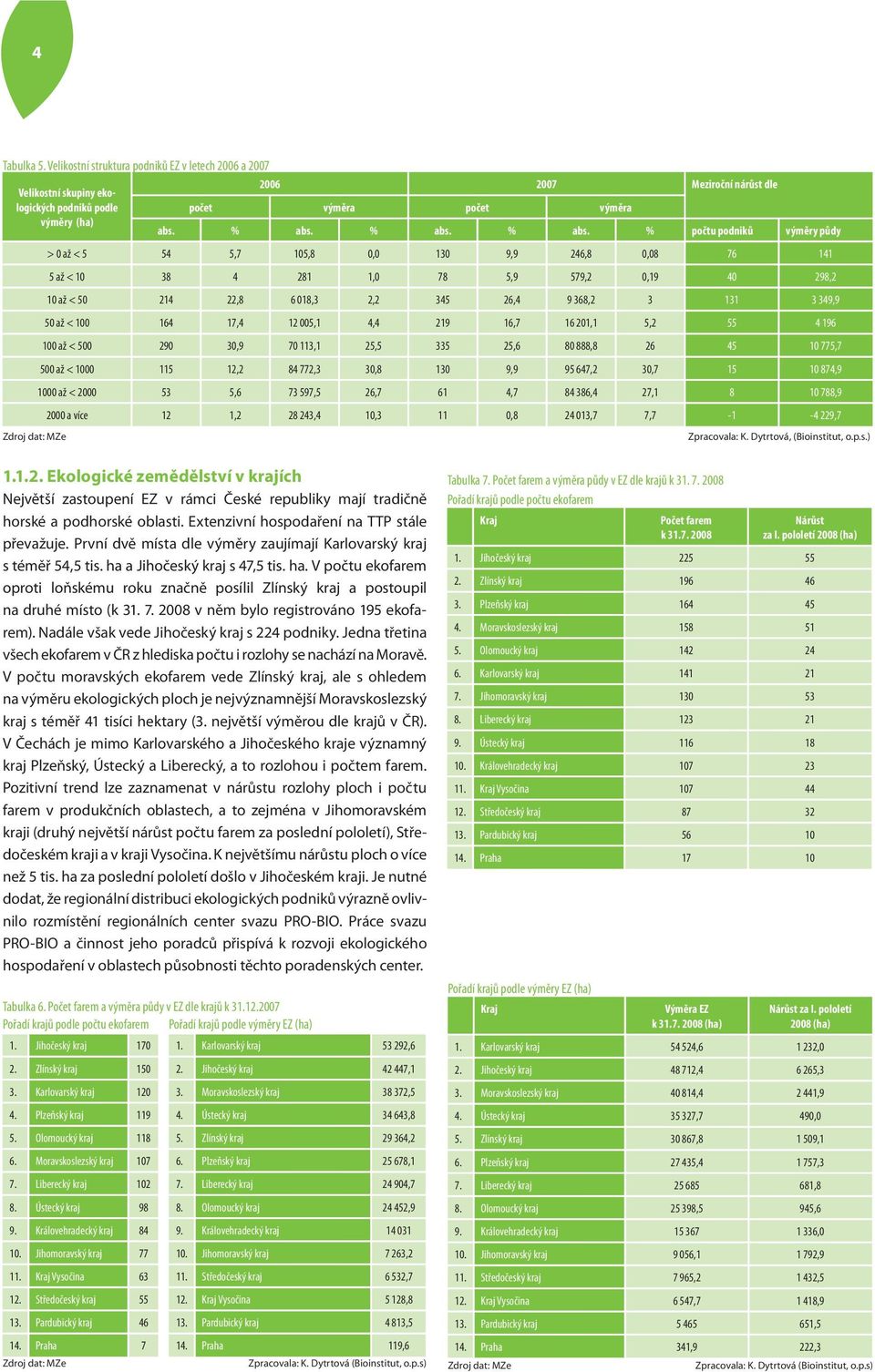 % počtu podniků výměry půdy Zdroj dat: MZe > 0 až < 5 54 5,7 105,8 0,0 130 9,9 246,8 0,08 76 141 5 až < 10 38 4 281 1,0 78 5,9 579,2 0,19 40 298,2 10 až < 50 214 22,8 6 018,3 2,2 345 26,4 9 368,2 3