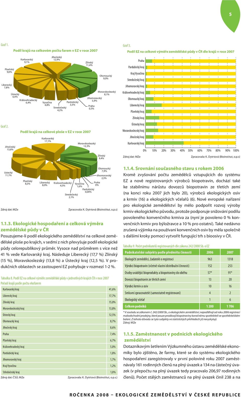 Liberecký 8,0% Jihočeský 12,9% Pardubický 3,5% Stredočeský 4,2% Kralovohradecký 4,5% Stredočeský 2,1% Zlínský 11,4% Podíl krajů na celkové ploše v EZ v roce 2007 Olomoucký 9,0% Moravskoslezský 8,1%