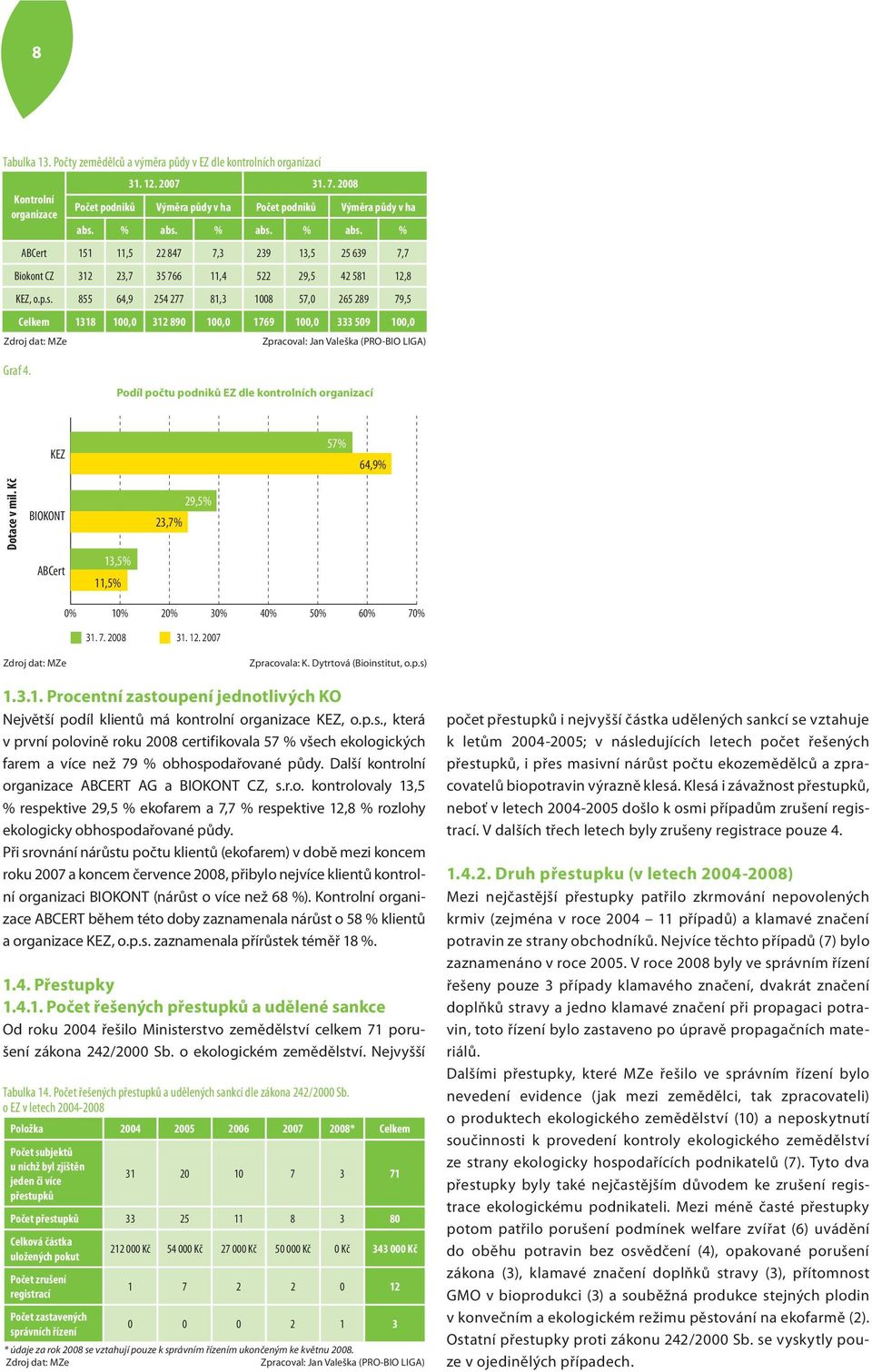 Podíl počtu podniků EZ dle kontrolních organizací KEZ 57% 64,9% Dotace v mil. Kč BIOKONT ABCert 13,5% 11,5% 29,5% 23,7% 0% 10% 20% 30% 40% 50% 60% 70% 31. 7. 2008 31. 12.