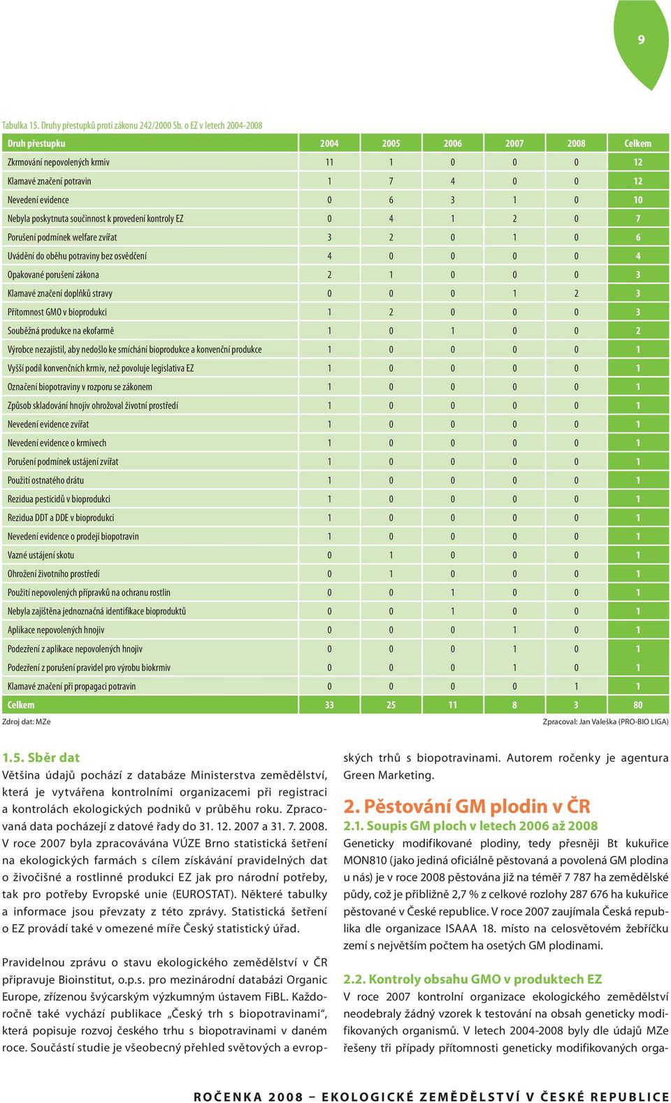 poskytnuta součinnost k provedení kontroly EZ 0 4 1 2 0 7 Porušení podmínek welfare zvířat 3 2 0 1 0 6 Uvádění do oběhu potraviny bez osvědčení 4 0 0 0 0 4 Opakované porušení zákona 2 1 0 0 0 3