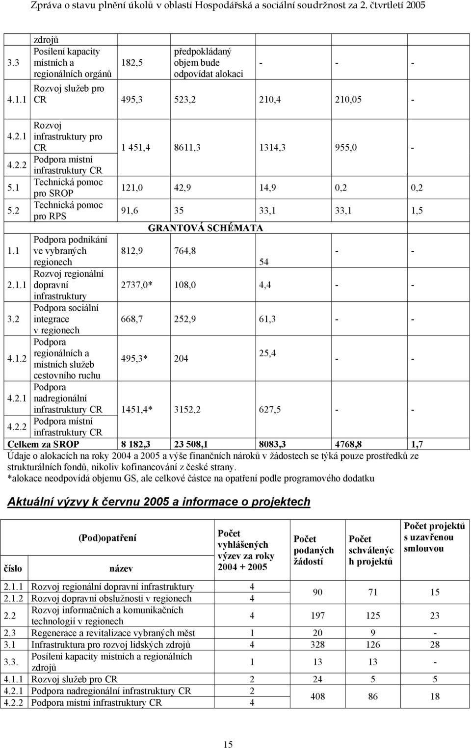 1 Podpora podnikání ve vybraných 812,9 764,8 - - regionech 54 Rozvoj regionální 2.1.1 dopravní 2737,0* 108,0 4,4 - - infrastruktury Podpora sociální 3.