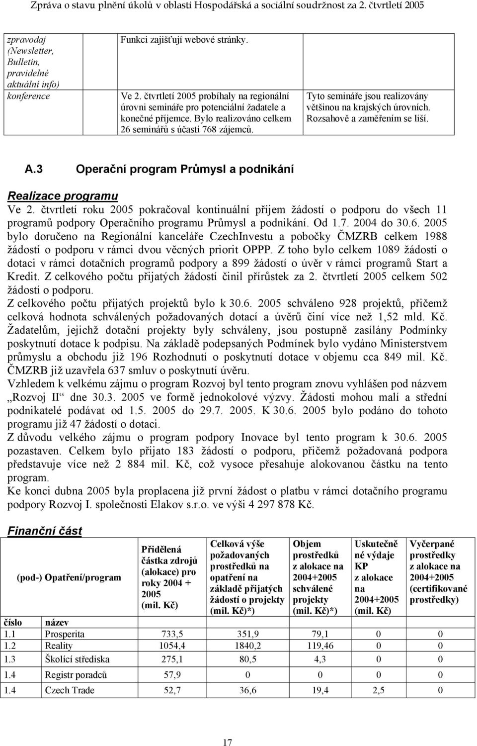 Tyto semináře jsou realizovány většinou na krajských úrovních. Rozsahově a zaměřením se liší. A.3 Operační program Průmysl a podnikání Realizace programu Ve 2.