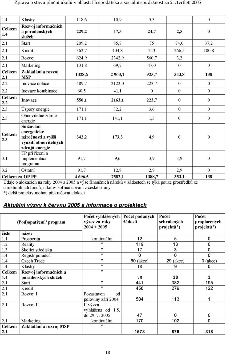 2 Inovace kombinace 60,5 41,1 0 0 0 Celkem 2.2 Inovace 550,1 2163,1 223,7 0 0 2.3 Úspory energie 171,1 32,2 3,6 0 0 2.