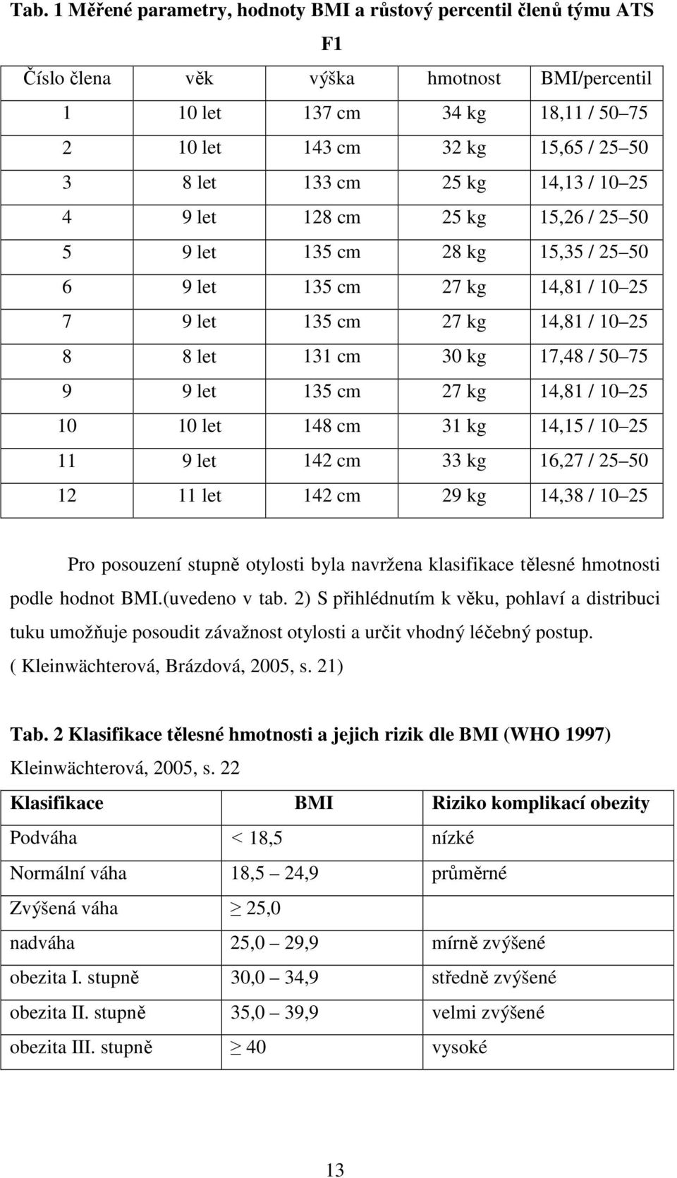 75 9 9 let 135 cm 27 kg 14,81 / 10 25 10 10 let 148 cm 31 kg 14,15 / 10 25 11 9 let 142 cm 33 kg 16,27 / 25 50 12 11 let 142 cm 29 kg 14,38 / 10 25 Pro posouzení stupně otylosti byla navržena