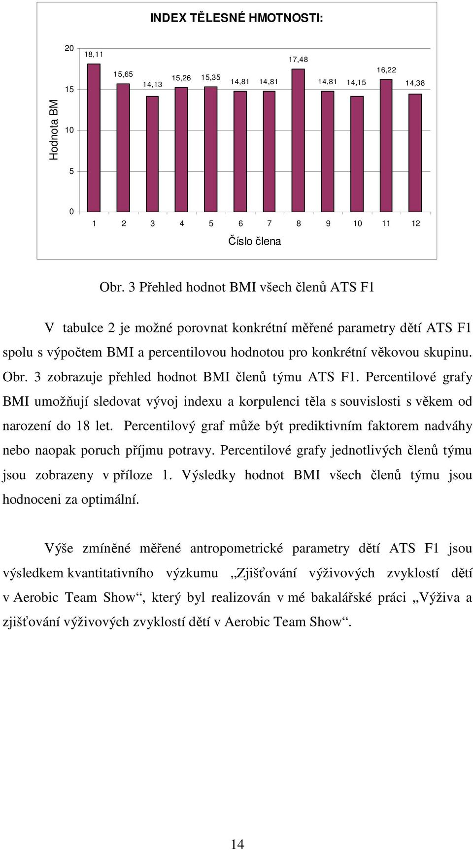 3 zobrazuje přehled hodnot BMI členů týmu ATS F1. Percentilové grafy BMI umožňují sledovat vývoj indexu a korpulenci těla s souvislosti s věkem od narození do 18 let.