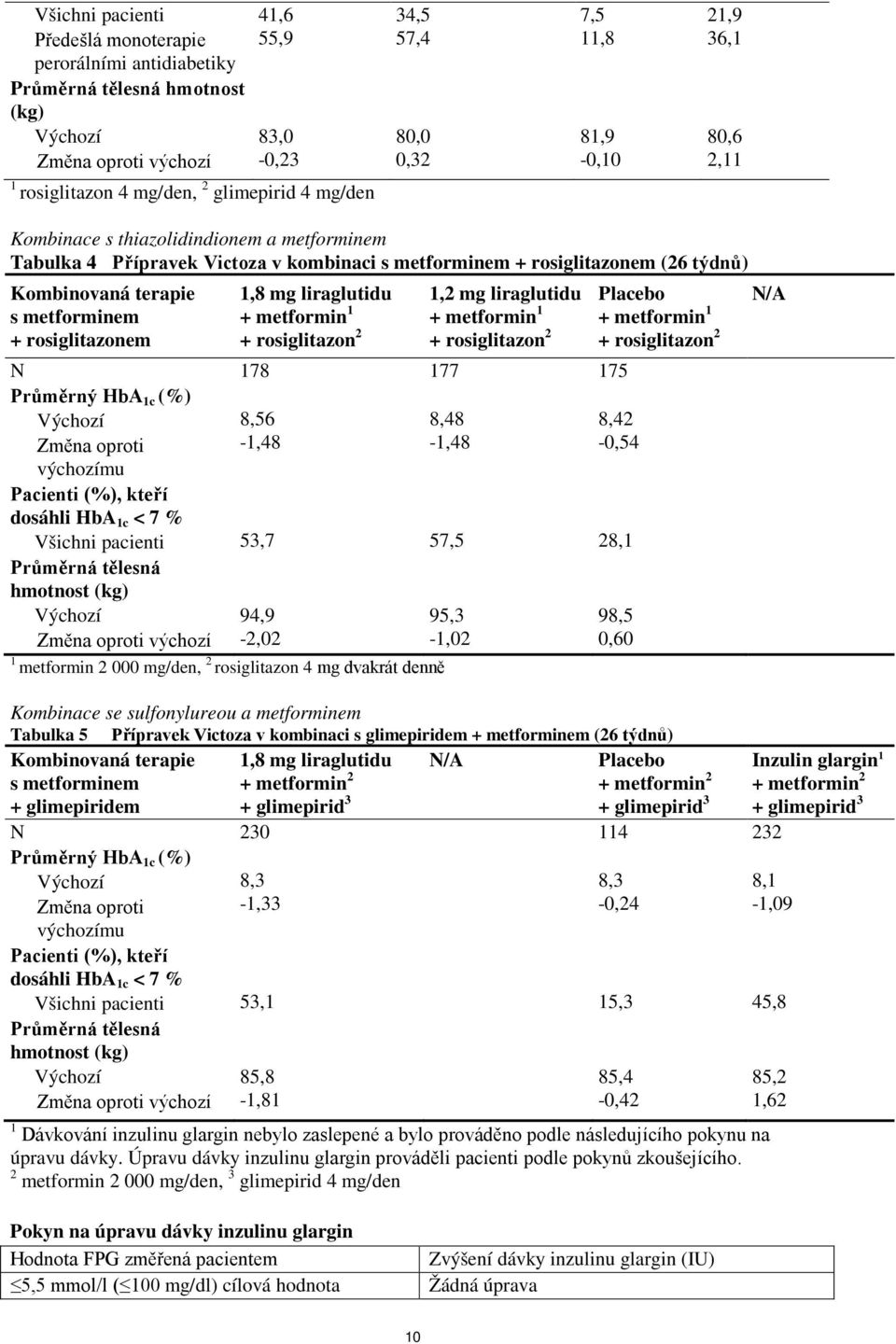 1,8 mg liraglutidu 1,2 mg liraglutidu Placebo N/A s metforminem + rosiglitazonem + metformin 1 + rosiglitazon 2 + metformin 1 + rosiglitazon 2 + metformin 1 + rosiglitazon 2 N 178 177 175 Průměrný