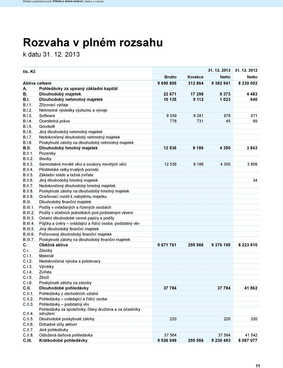 I.4. Ocenitelná práva 776 731 45 69 B.I.5. Goodwill B.I.6. Jiný dlouhodobý nehmotný majetek B.I.7. Nedokončený dlouhodobý nehmotný majetek B.I.8. Poskytnuté zálohy na dlouhodobý nehmotný majetek B.II.