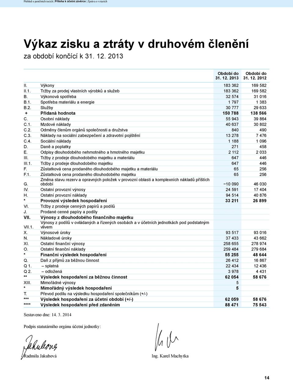 2. Odměny členům orgánů společnosti a družstva 840 490 C.3. Náklady na sociální zabezpečení a zdravotní pojištění 13 278 7 476 C.4. Sociální náklady 1 188 1 096 D. Daně a poplatky 271 458 E.