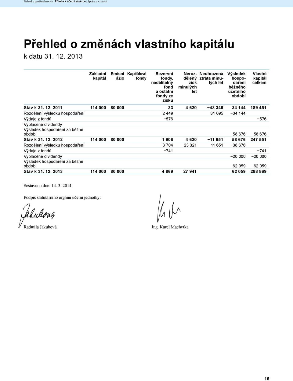 účetního období Vlastní kapitál celkem 2011 114 000 80 000 33 4 620 43 346 34 144 189 451 Rozdělení výsledku hospodaření 2 449 31 695 34 144 Výdaje z fondů 576 576 Vyplacené dividendy Výsledek