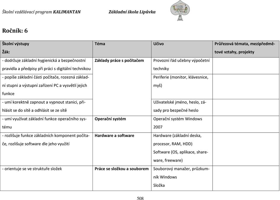 základních komponent počítače, rozlišuje software dle jeho využití Téma Učivo Průřezová témata, mezipředmětové vztahy, projekty Základy práce s počítačem Provozní řád učebny výpočetní techniky